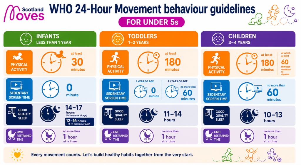 World Health Organisation 24-Hour Movement behaviour guidelines