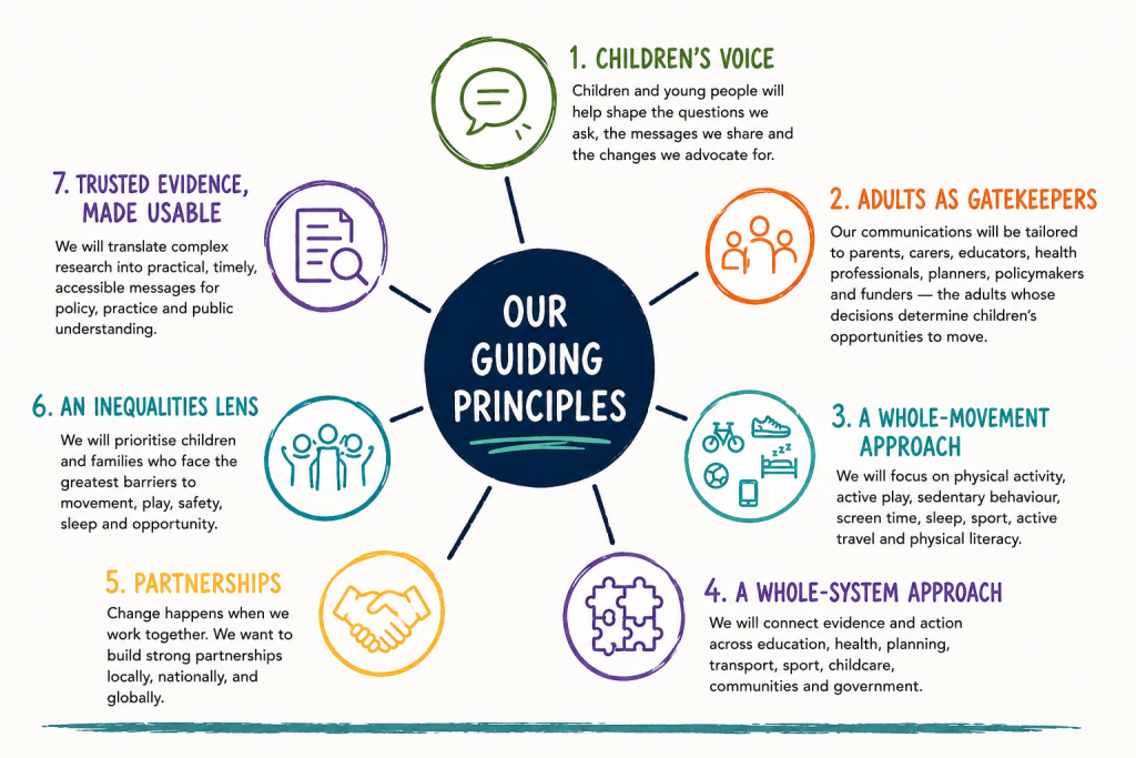 Seven guiding principles of Scotland Moves